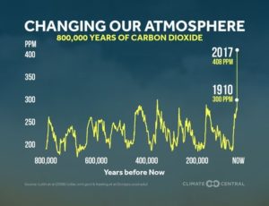 Übersicht 800.000 Jahre CO2